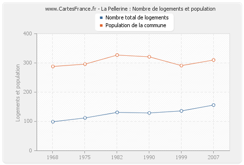 La Pellerine : Nombre de logements et population